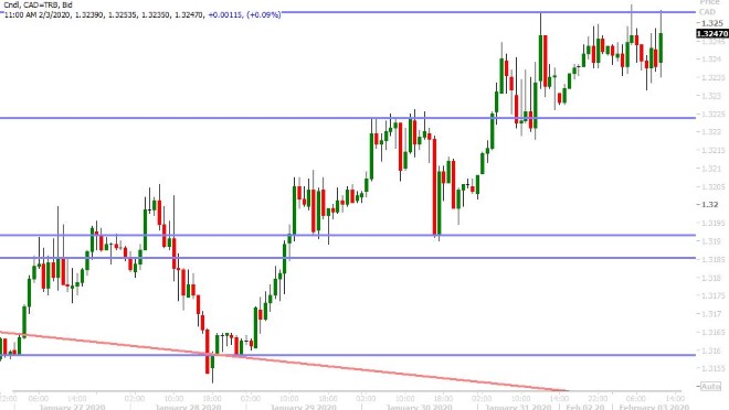 USDCAD HOURLY