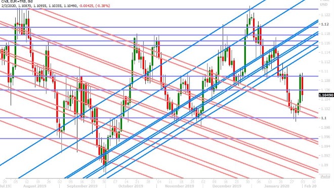 EURUSD DAILY