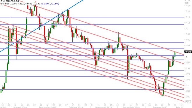 USDCNH DAILY