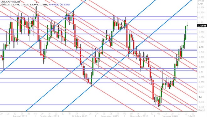 USDCAD DAILY