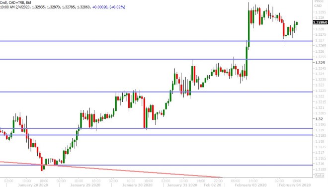 USDCAD HOURLY