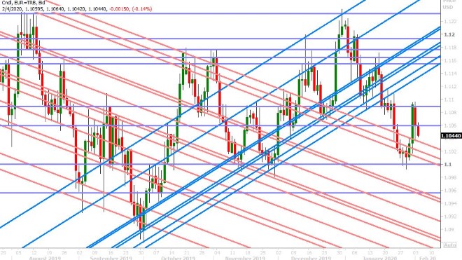 EURUSD DAILY