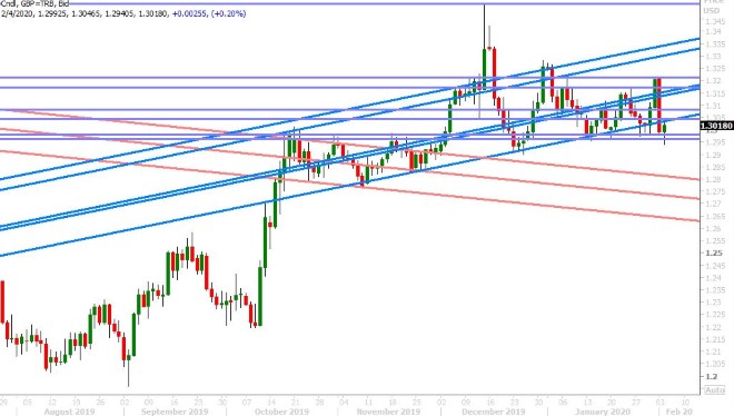 GBPUSD DAILY