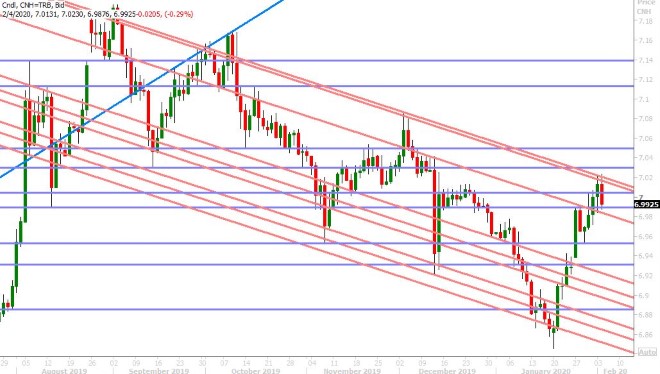 USDCNH DAILY