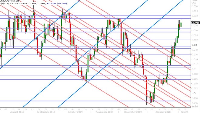 USDCAD DAILY