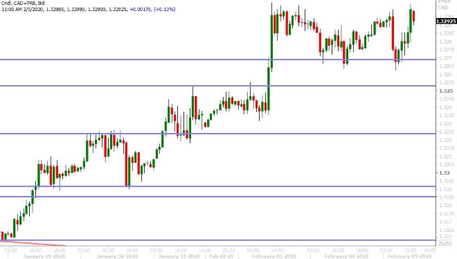 USDCAD HOURLY