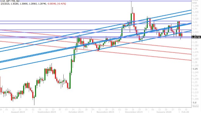 GBPUSD DAILY