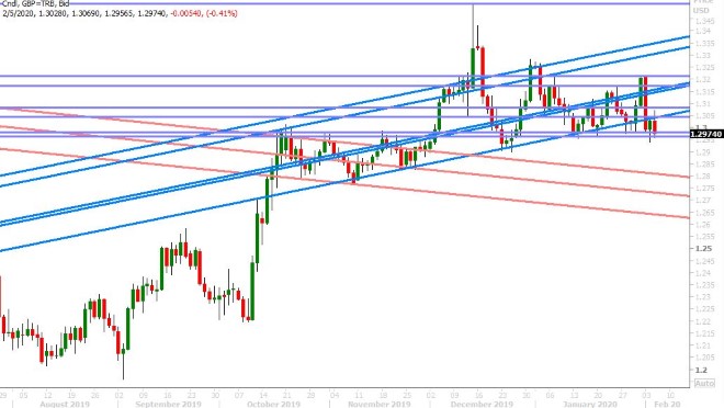 GBPUSD DAILY