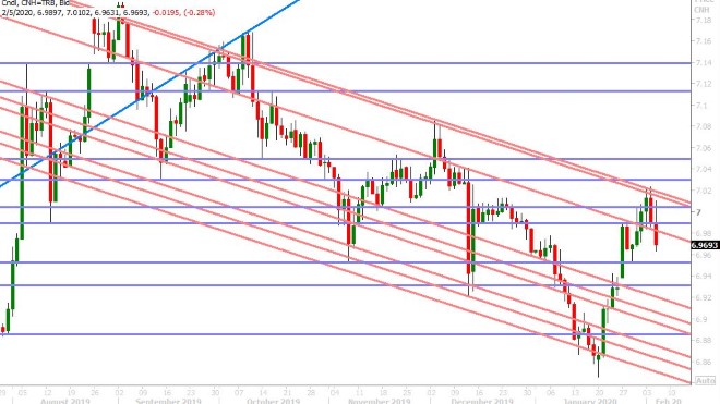 USDCNH DAILY