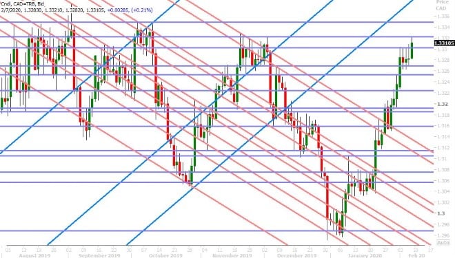 USDCAD DAILY