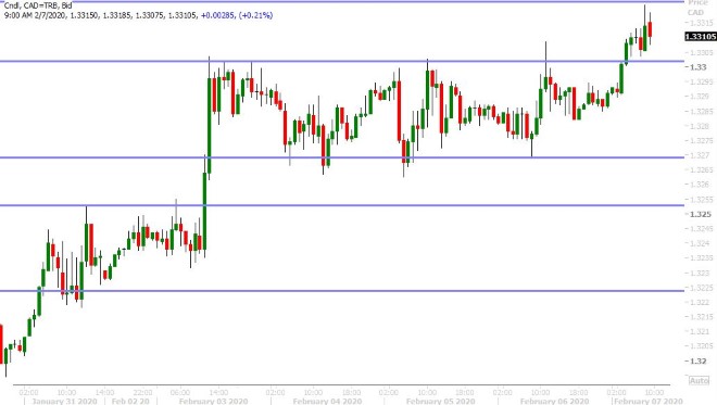 USDCAD HOURLY