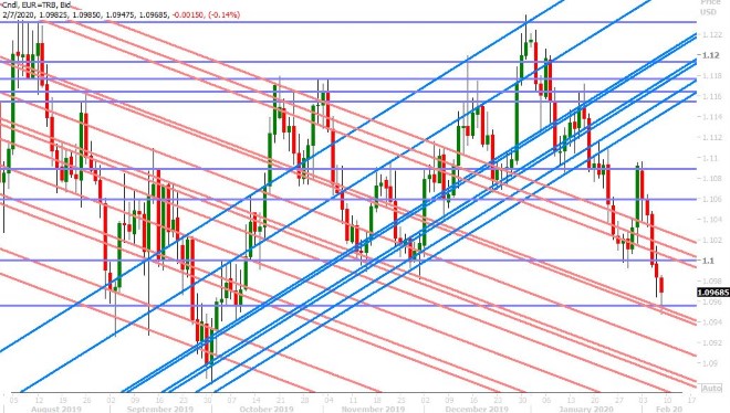 EURUSD DAILY