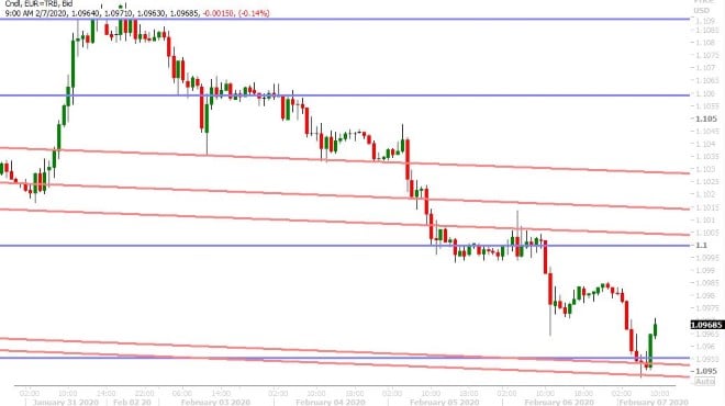 EURUSD HOURLY