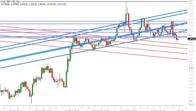 GBPUSD DAILY