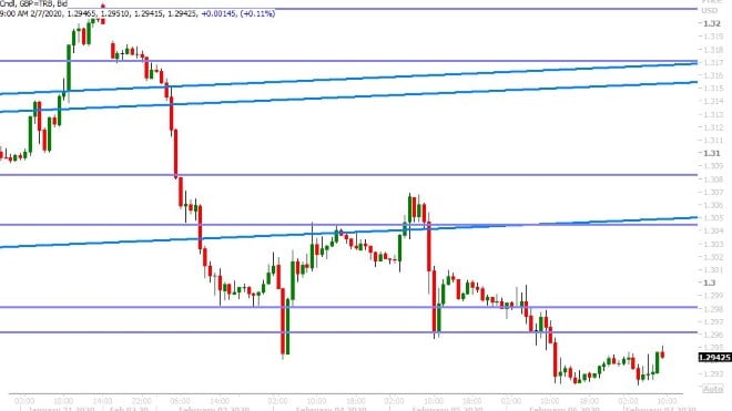 GBPUSD HOURLY