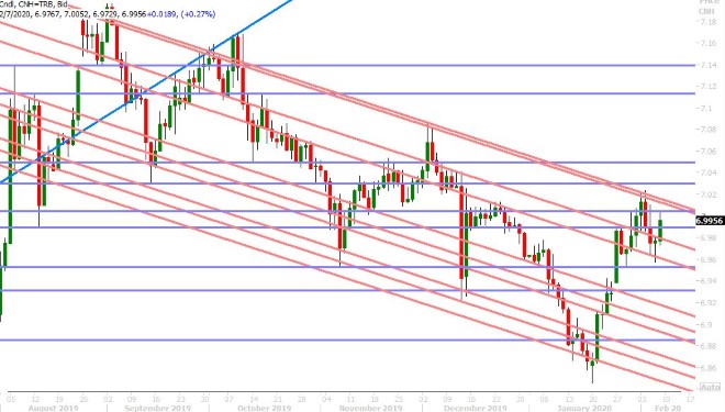 USDCNH DAILY