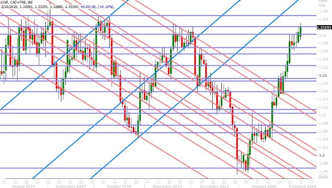 USDCAD DAILY