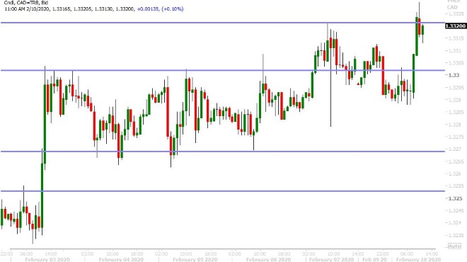 USDCAD HOURLY