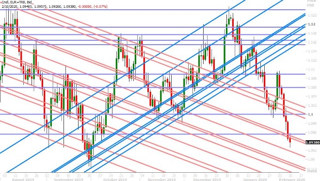 EURUSD DAILY