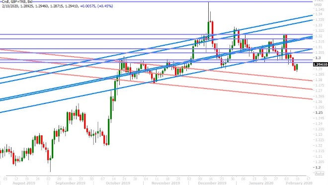 GBPUSD DAILY