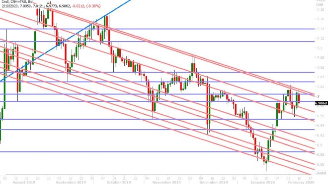 USDCNH DAILY