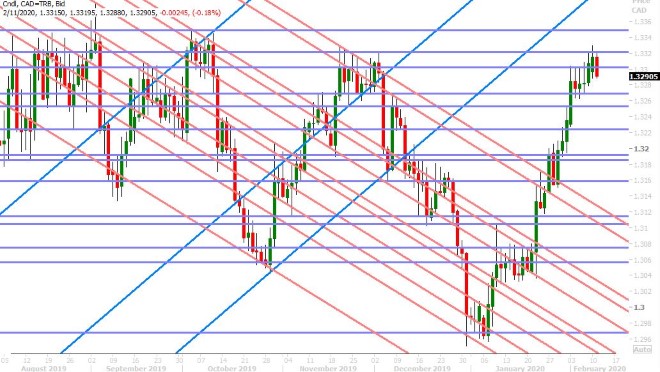 USDCAD DAILY