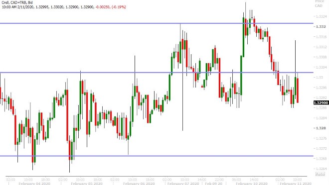 USDCAD HOURLY