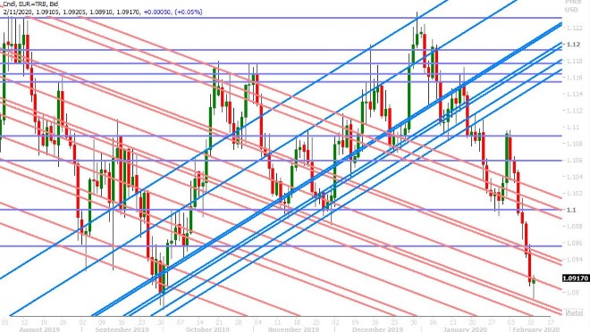 EURUSD DAILY