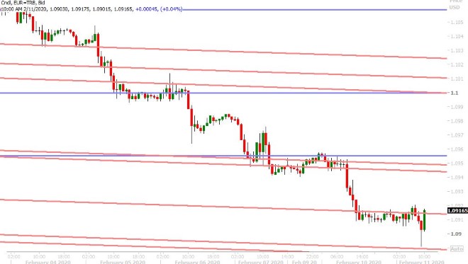EURUSD HOURLY