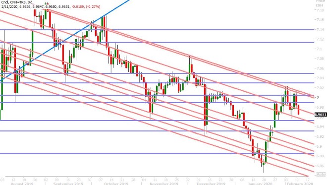 USDCNH DAILY