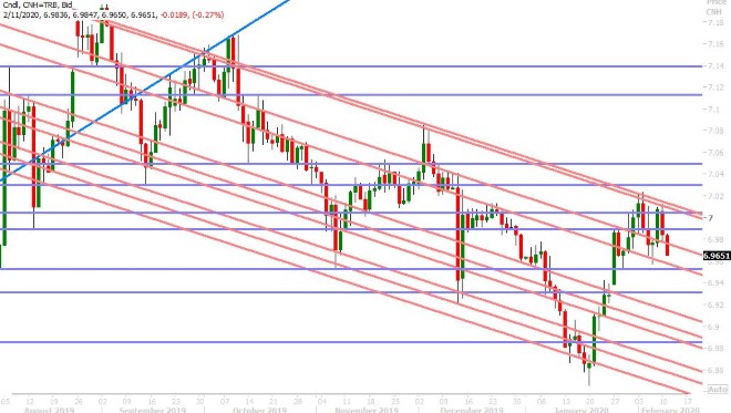 USDCNH DAILY