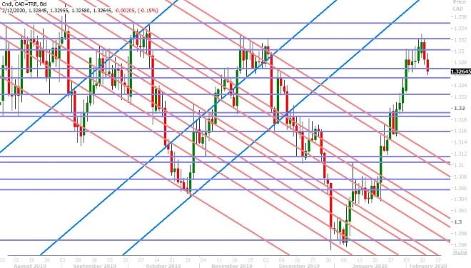 USDCAD DAILY