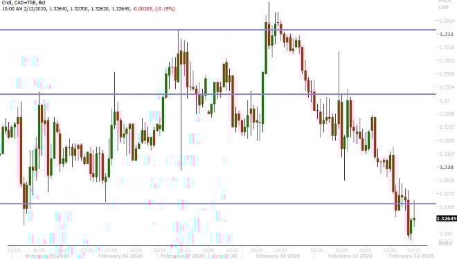 USDCAD HOURLY