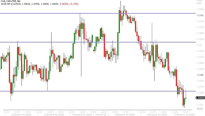 USDCAD HOURLY