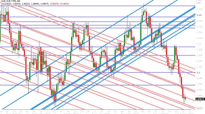 EURUSD DAILY