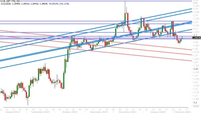 GBPUSD DAILY