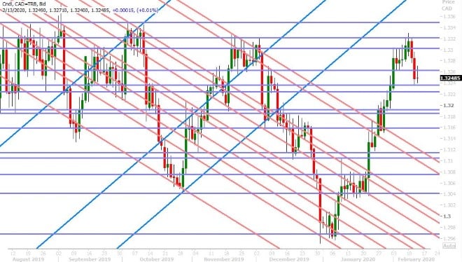 USDCAD DAILY