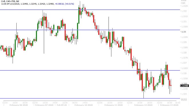 USDCAD HOURLY