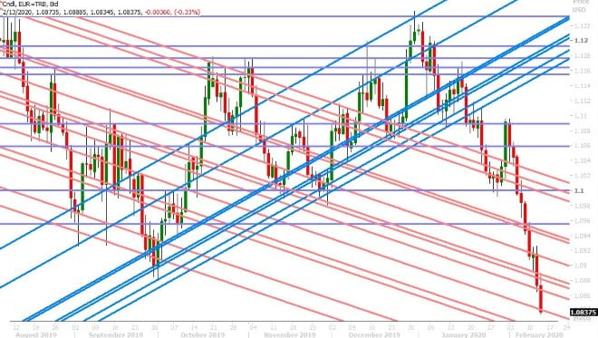 EURUSD DAILY