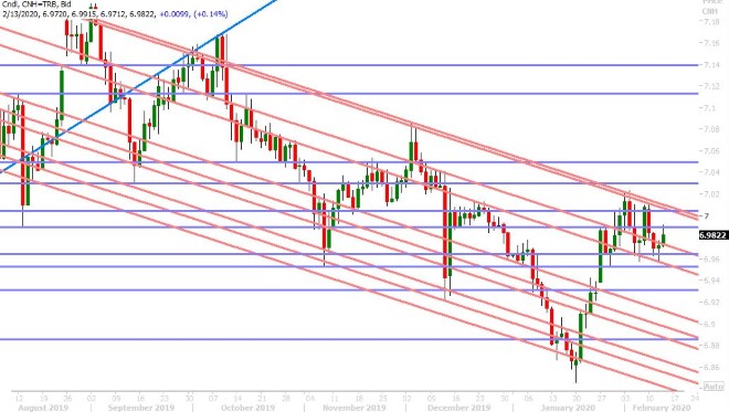 USDCNH DAILY