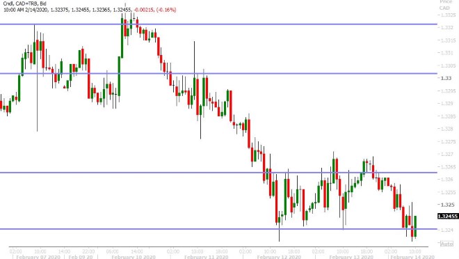 USDCAD HOURLY