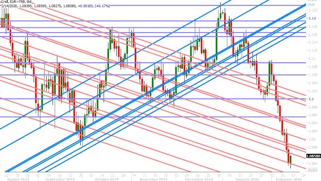 EURUSD DAILY