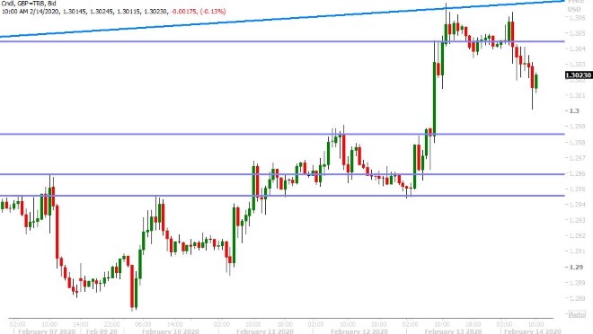 GBPUSD HOURLY