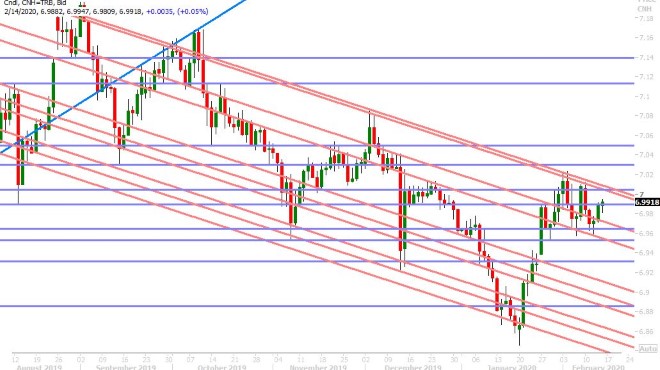 USDCNH DAILY