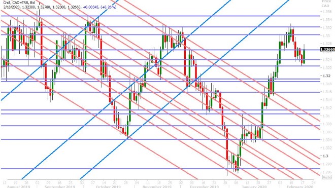 USDCAD DAILY