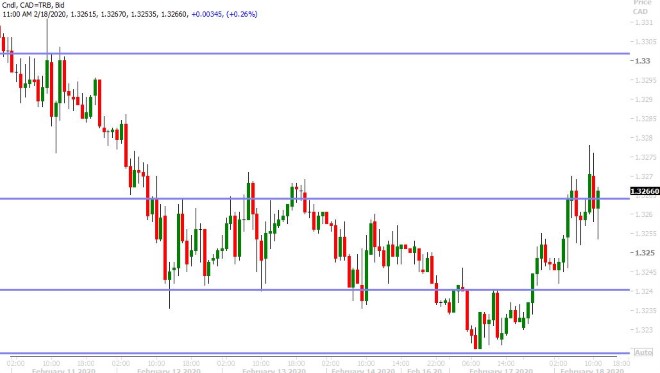 USDCAD HOURLY