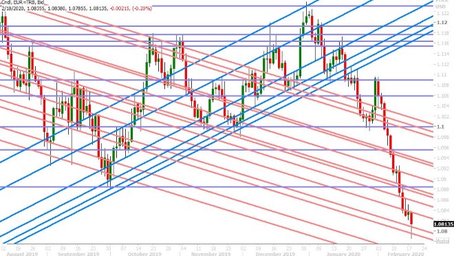 EURUSD DAILY