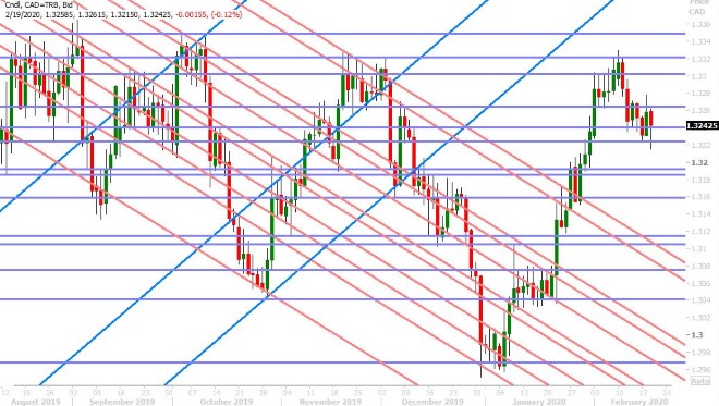 USDCAD DAILY