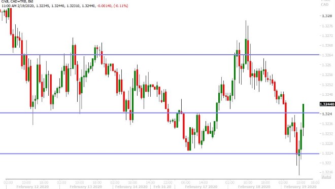 USDCAD HOURLY