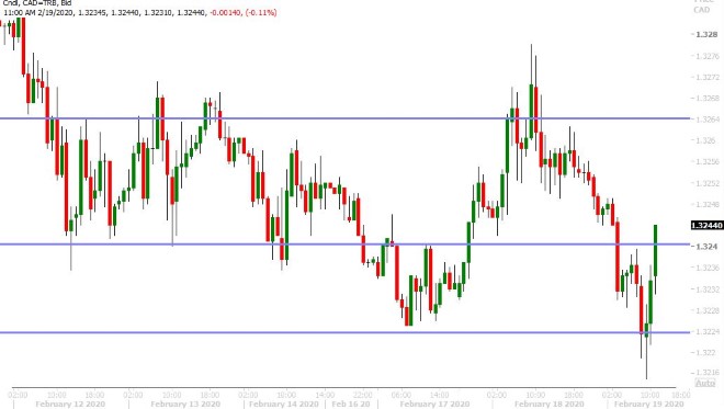 USDCAD HOURLY